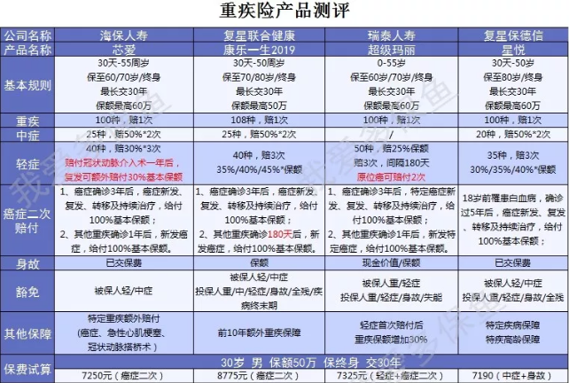 癌癥二次賠付產品怎么選？四款測評來幫忙
