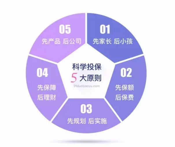 如何做到科學(xué)投保？這幾點(diǎn)你要清楚