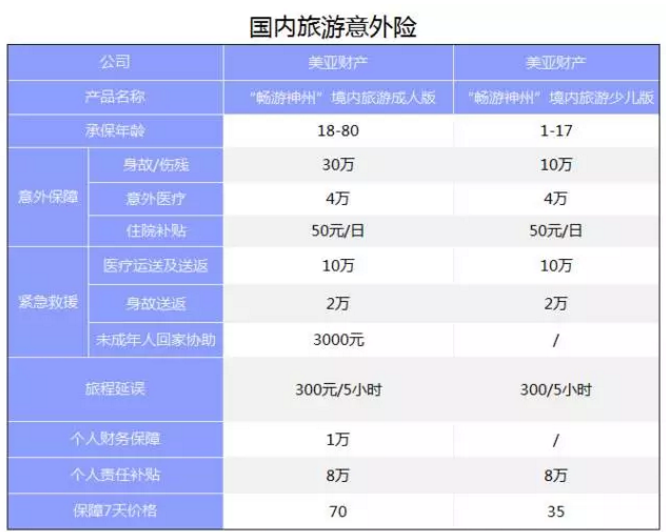旅游意外險該怎么選？