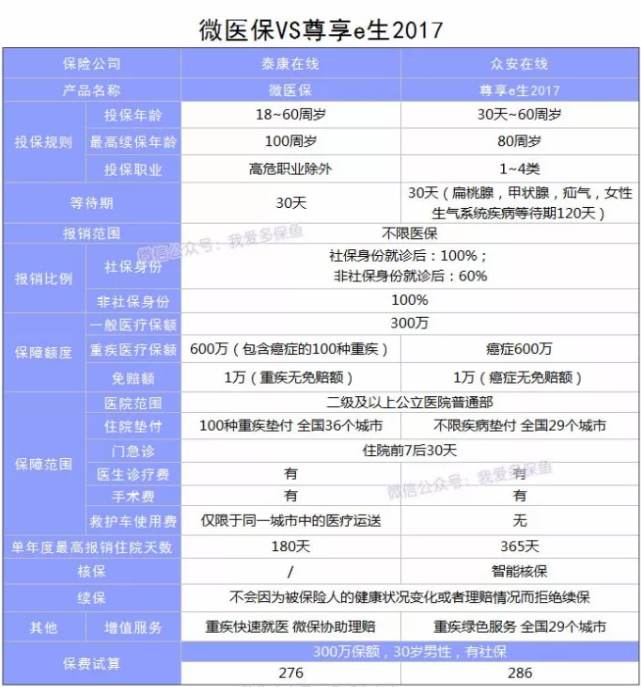 微信微醫(yī)保怎么樣？多保魚帶你詳細了解