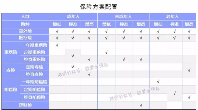 如何選擇合適的保險(xiǎn)產(chǎn)品？