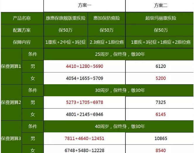 重疾險(xiǎn)，瑞泰超級(jí)瑪麗，值得買嗎？