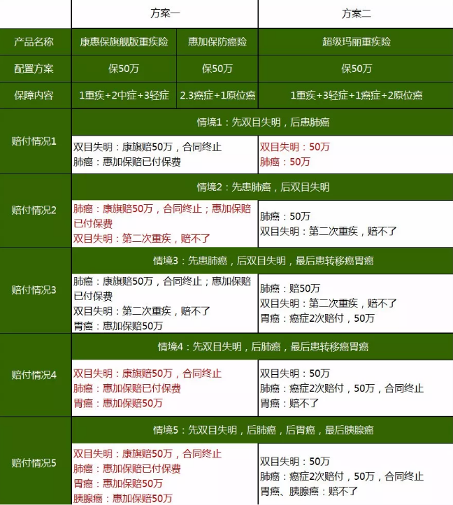 重疾險(xiǎn)，瑞泰超級(jí)瑪麗，值得買嗎？