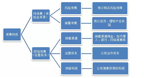 保險公司是如何盈利的？