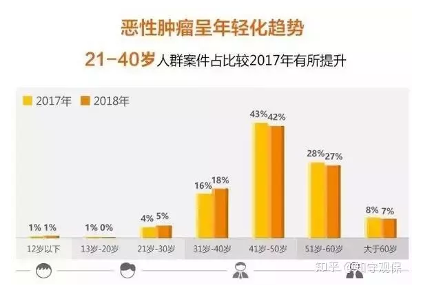 7款癌癥多次賠付型重疾險對比，總有一款值得入手