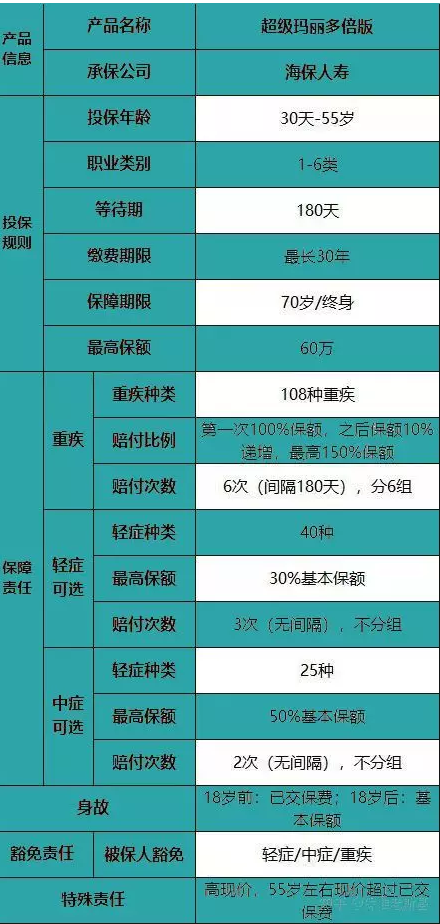 海保超級(jí)瑪麗多倍版重疾險(xiǎn)怎么樣？