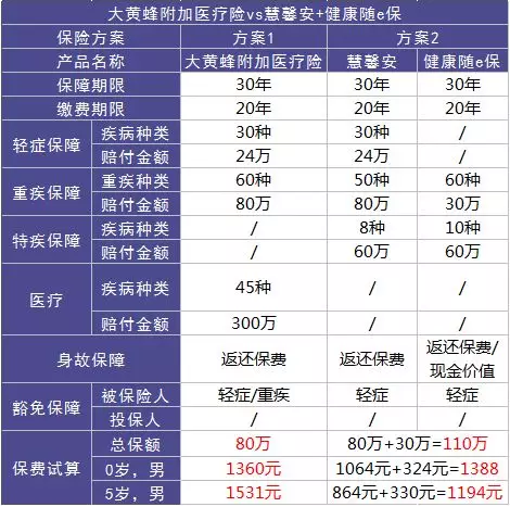 如何選擇少兒定期重疾險？