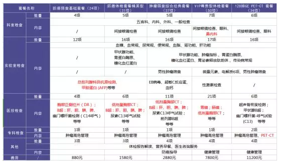 為什么每年體檢還是查不出癌？
