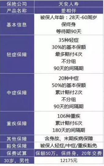  愛相伴重疾險(xiǎn)好不好？值不值得購買？