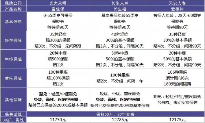  愛相伴重疾險(xiǎn)好不好？值不值得購買？