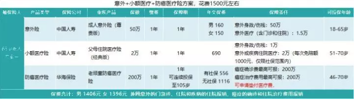 如何給50歲-70歲的父母，配置保險(xiǎn)？