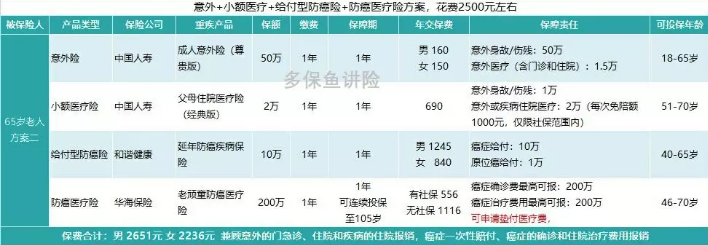 如何給50歲-70歲的父母，配置保險(xiǎn)？