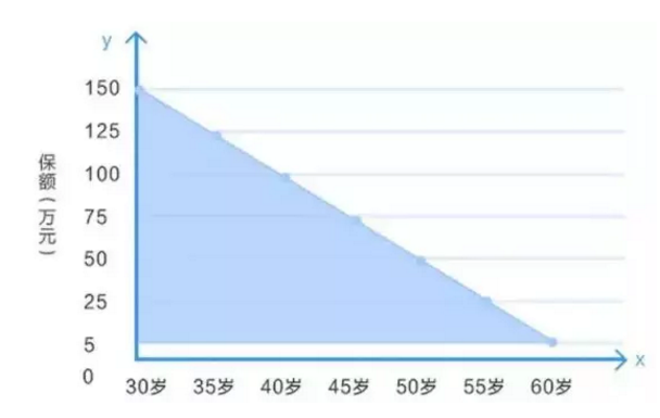 什么是減額定期壽險(xiǎn)？