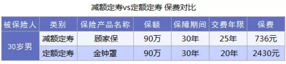 什么是減額定期壽險(xiǎn)？