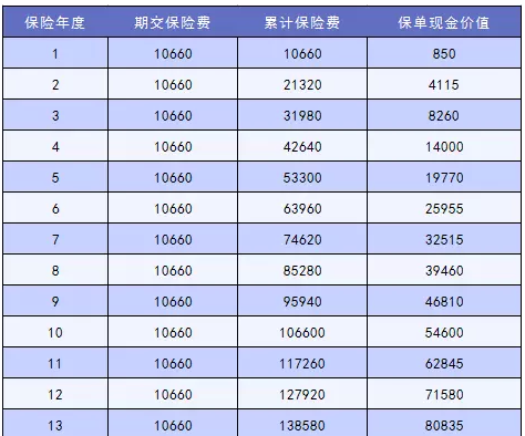怎么讓退保損失降到最低？