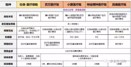 醫(yī)療險這么多種，哪款適合你？