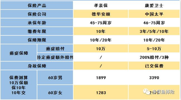 怎么給60歲的爸媽買保險？