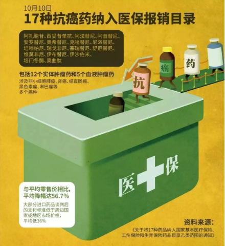 醫(yī)保能報銷的抗癌藥有哪些？