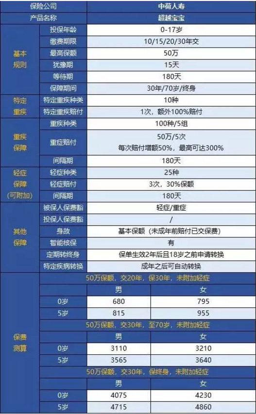 中荷人壽超越寶寶少兒重疾險(xiǎn)怎么樣？