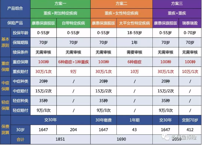 女性高發(fā)重疾怎么選？