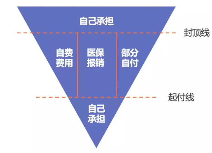 醫(yī)保報銷需要注意什么？