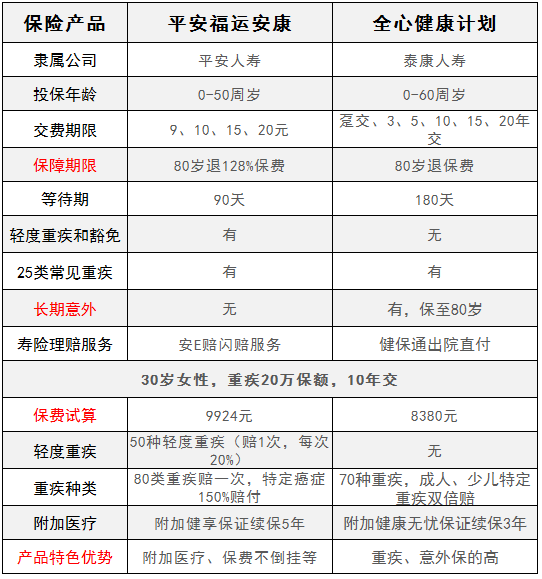 平安福運(yùn)安康對(duì)比泰康全心健康，有什么特點(diǎn)