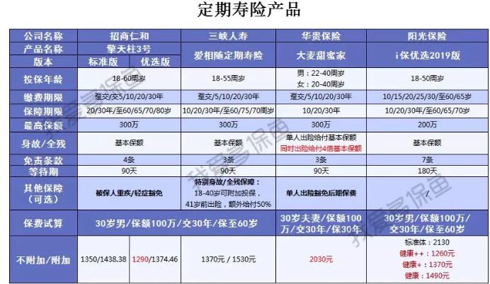 2019上半年哪些保險(xiǎn)比較好