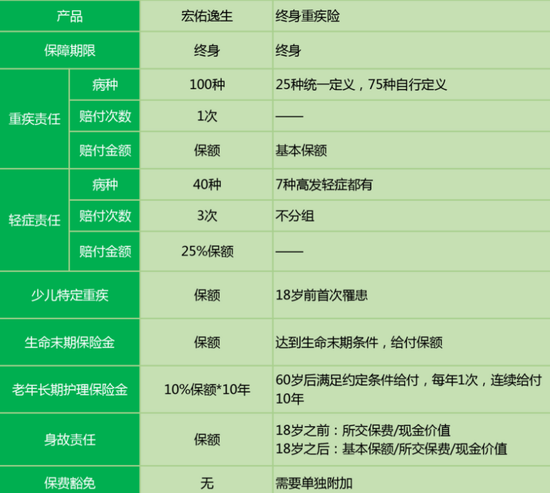 中宏宏佑逸生重疾險(xiǎn)怎么樣 值不值得買(mǎi)？