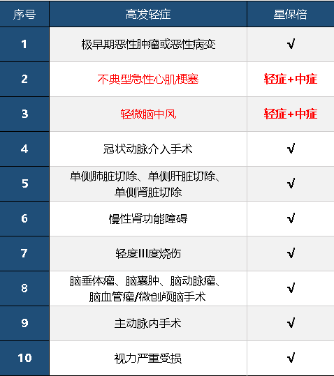 復(fù)星聯(lián)合星保倍怎么樣 值不值得購(gòu)買？