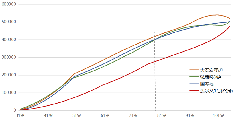 購買重疾險是不是現(xiàn)金價值越高越好？