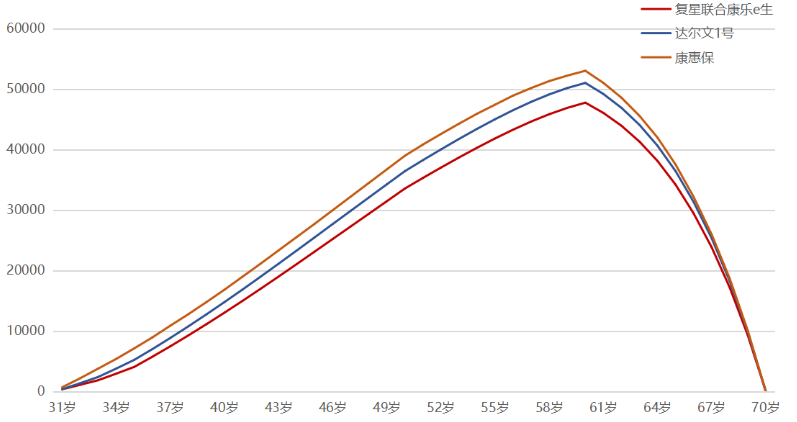 購買重疾險是不是現(xiàn)金價值越高越好？