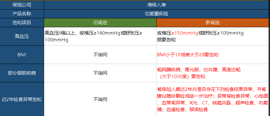  芯愛重疾險升級了，升級后的產(chǎn)品怎么樣呢？