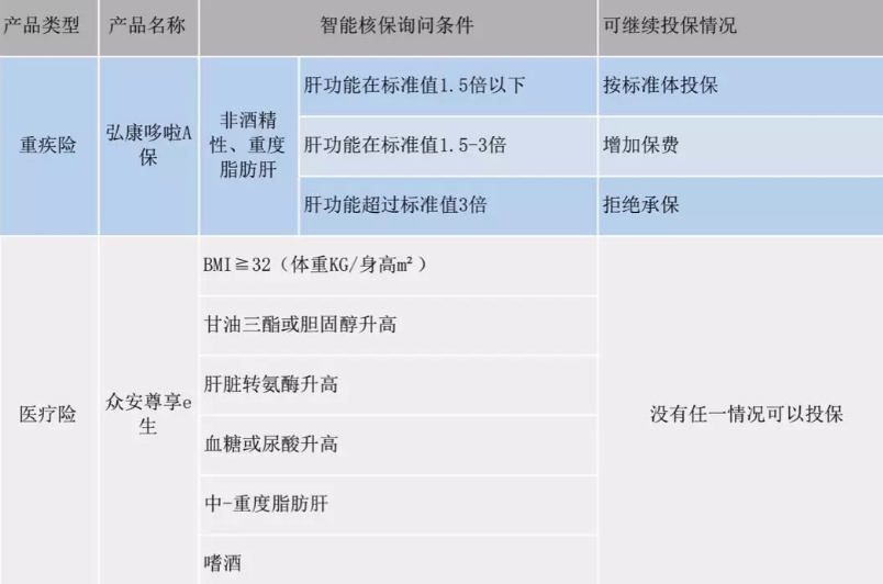  智能核保是什么 有什么作用？